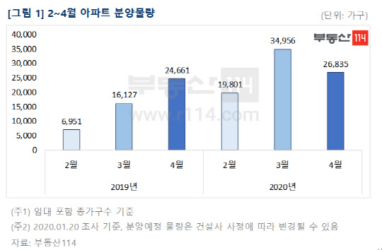 2019~2020년 2~4월 아파트 분양물량. <부동산114 제공>